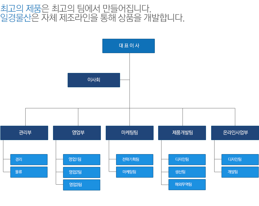 주식회사 일경물산 조직도 